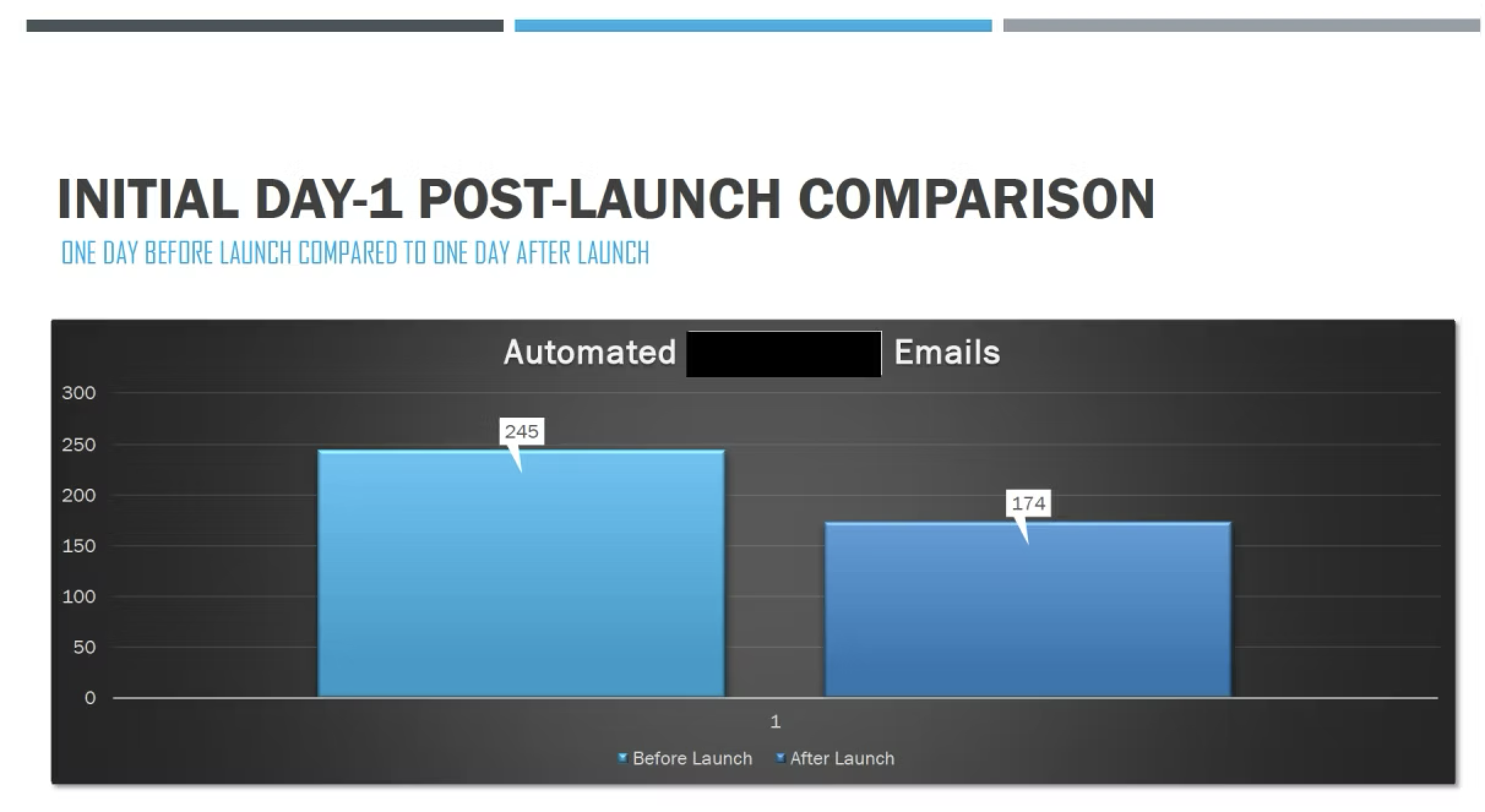 Day 1 post-launch comparison