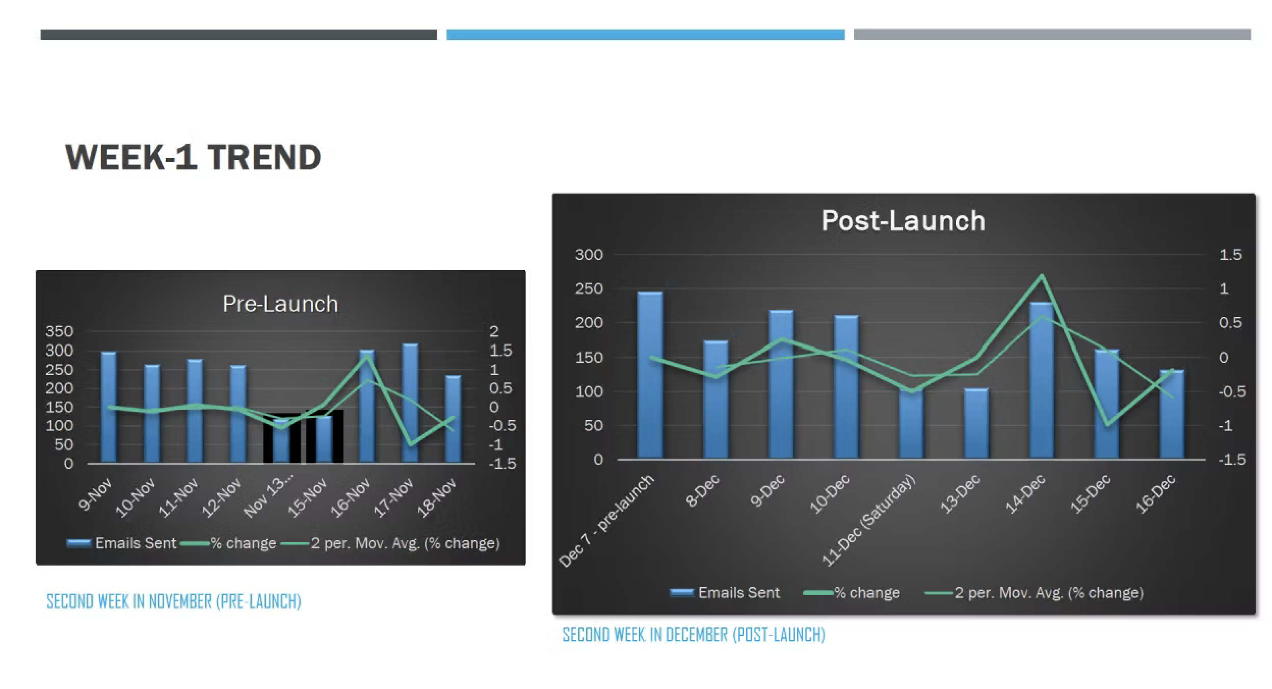Week 1 trend pre and post launch