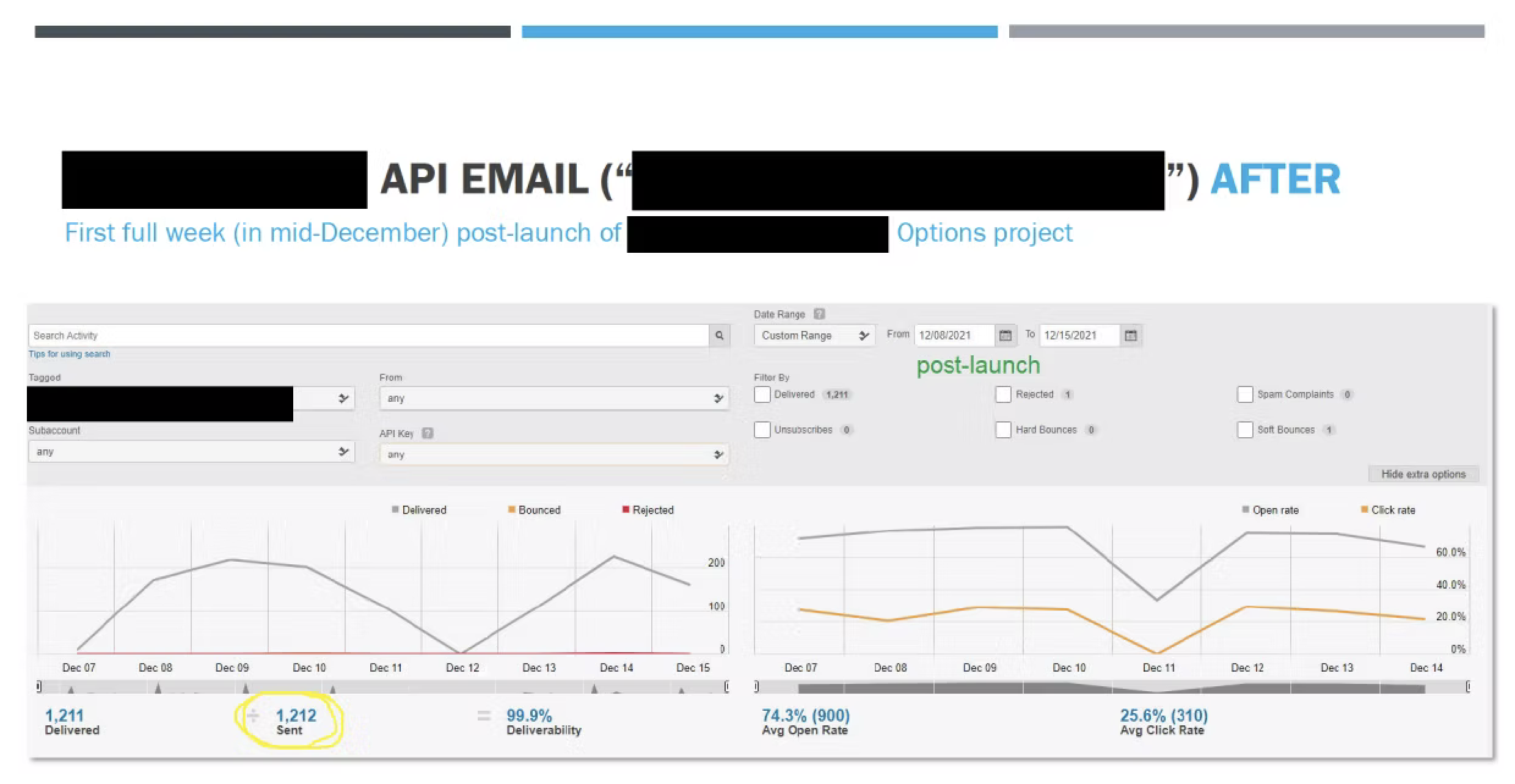 API email stats first full week after launch
