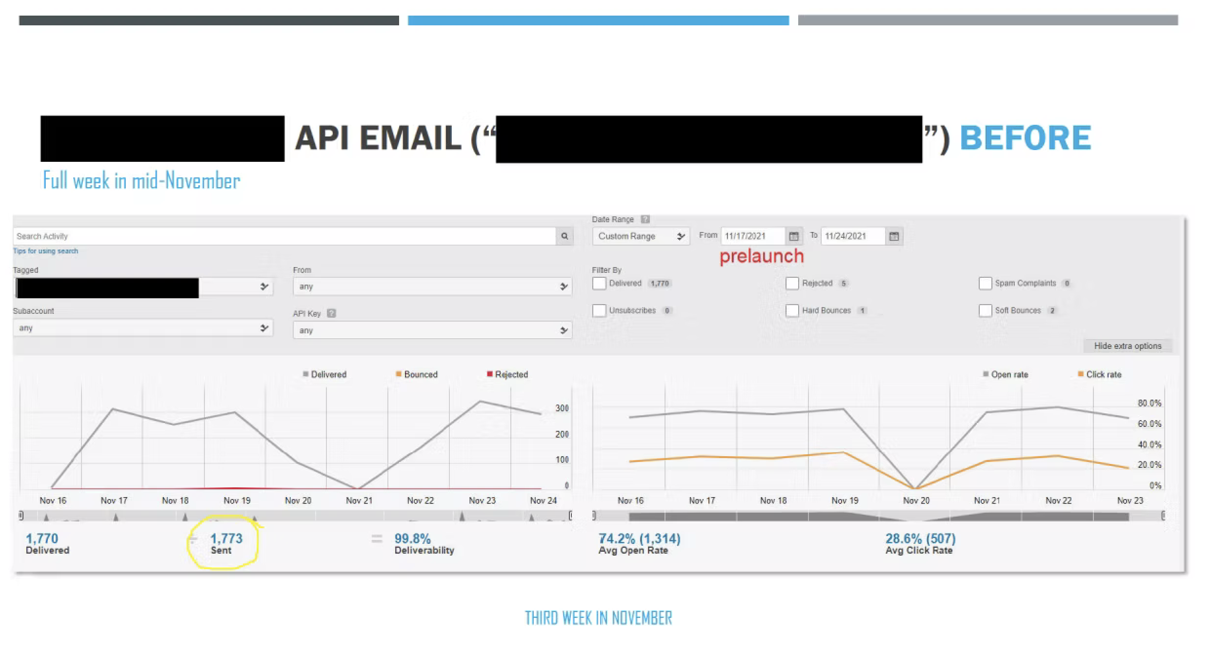 Weekly email volume before launch