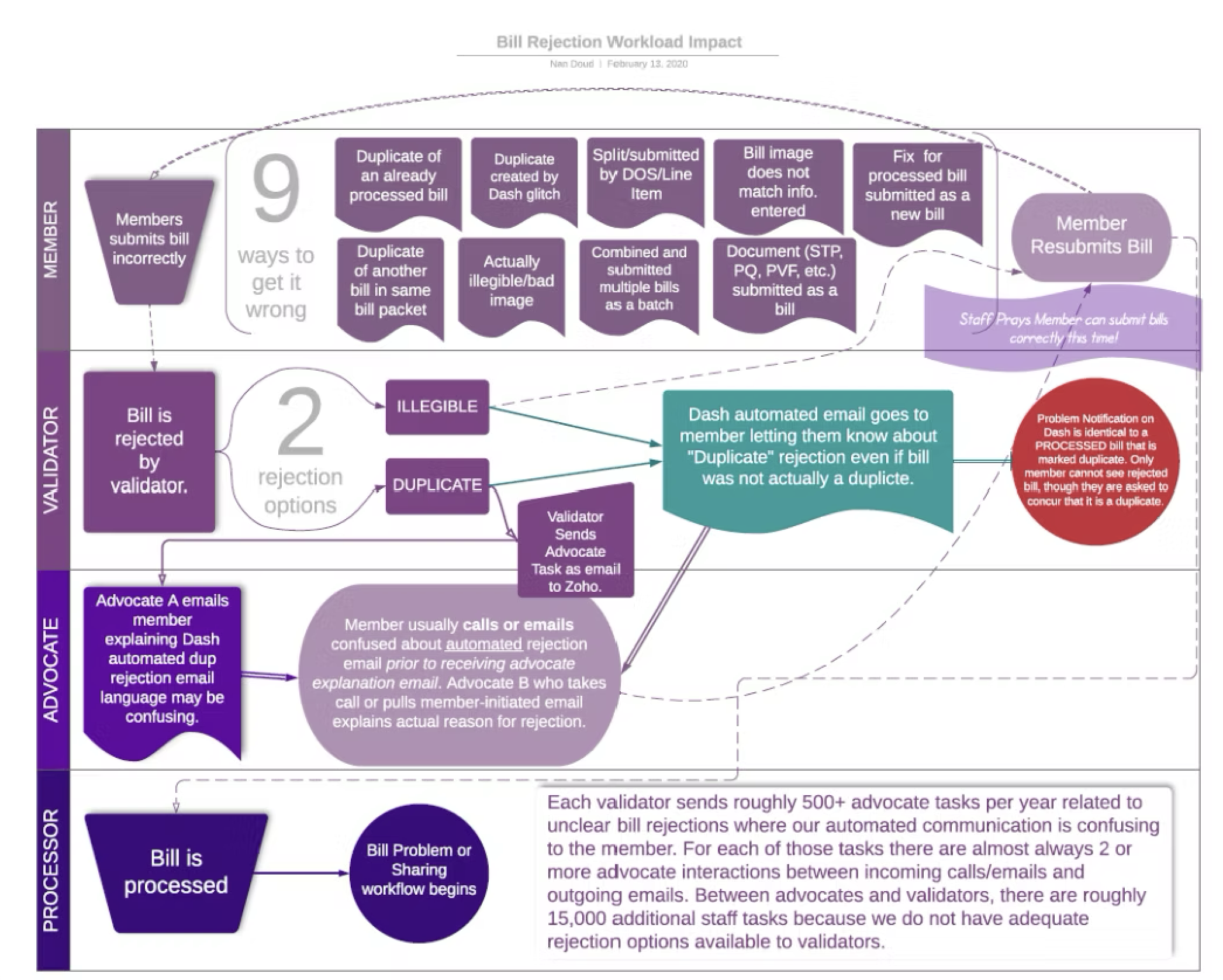 Workflow map showing bill rejection process and communication breakdown across member, validator, advocate, and processor roles